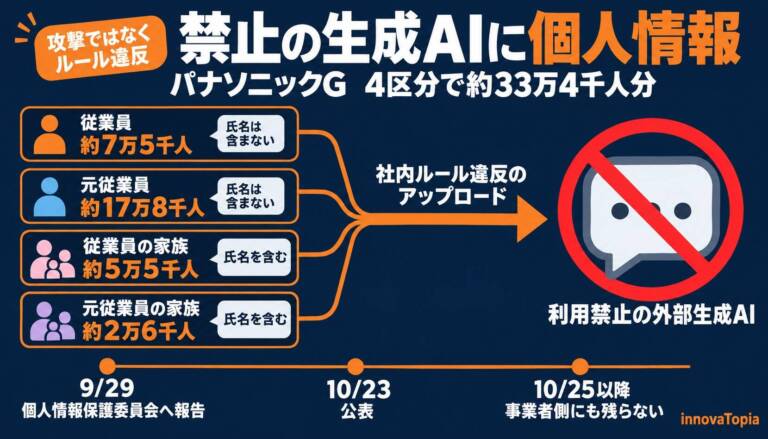パナソニック、利用禁止の生成AIに従業員・家族の個人情報　4区分で約33万4千人分