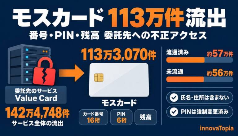 モスカード113万件の番号・PIN・残高が流出、委託先バリューデザインに不正アクセス