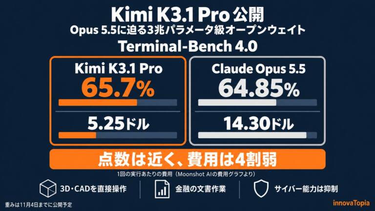 Kimi K3.1 Pro公開、Opus 5.5に迫る3兆パラメータ級オープンウェイト