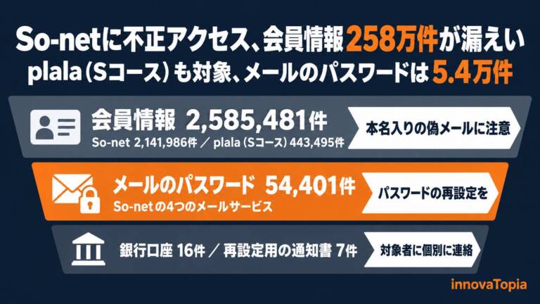 So-netに不正アクセス、会員情報258万件が漏えい　plala（Sコース）も対象、メールのパスワードは5.4万件