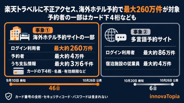 楽天トラベルに不正アクセス、海外ホテル予約で最大260万件が対象　予約者の一部はカード下4桁なども