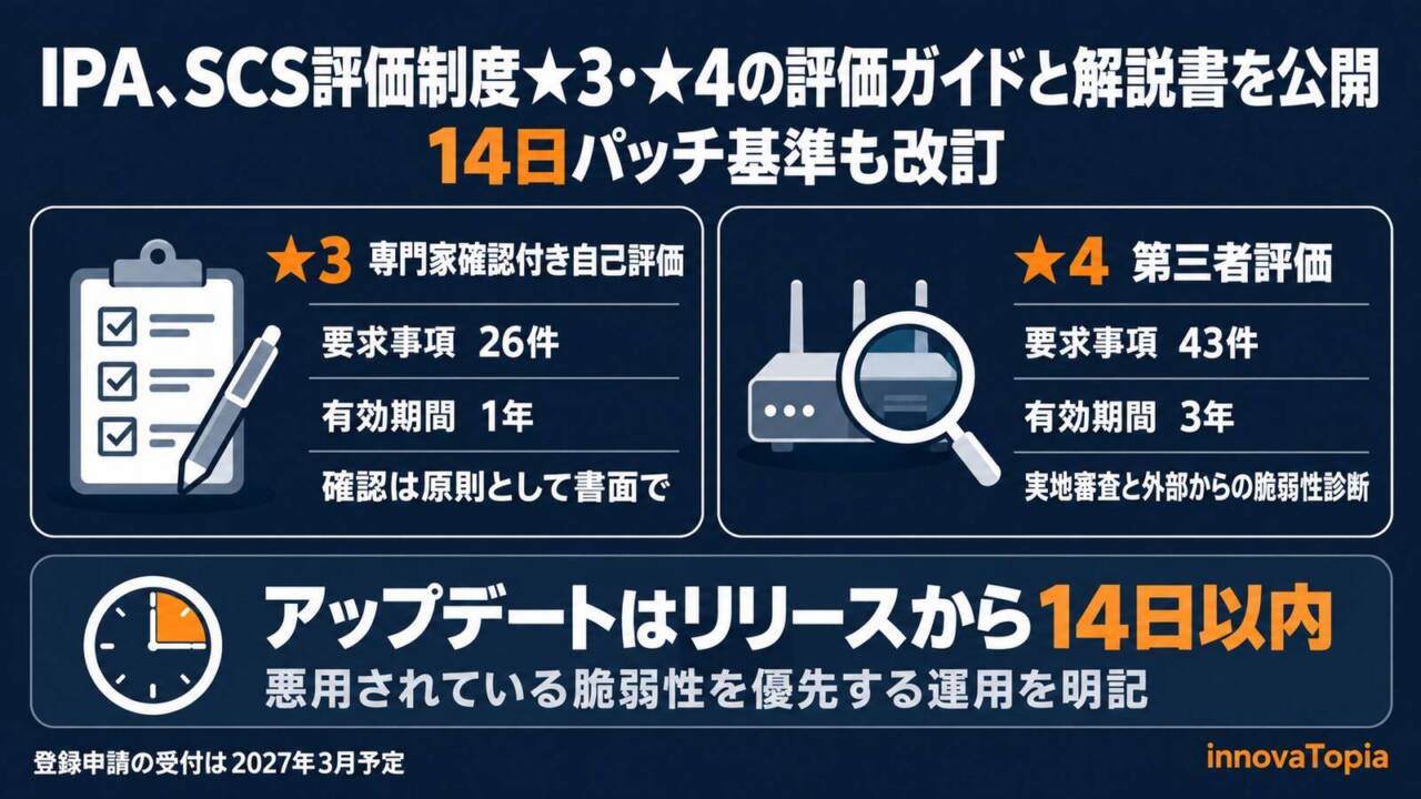 IPA、SCS評価制度★3・★4の評価ガイドと解説書を公開 14日パッチ基準も改訂 - innovaTopia