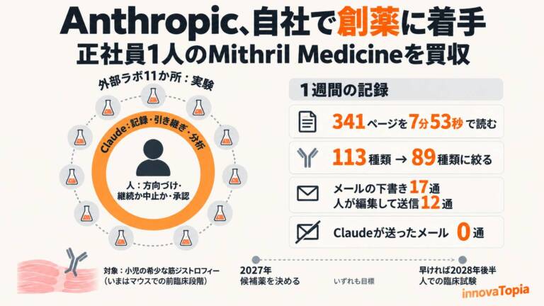 Anthropic、自社で創薬に着手　正社員1人のMithril Medicineを買収し小児の筋ジストロフィー治療薬を研究