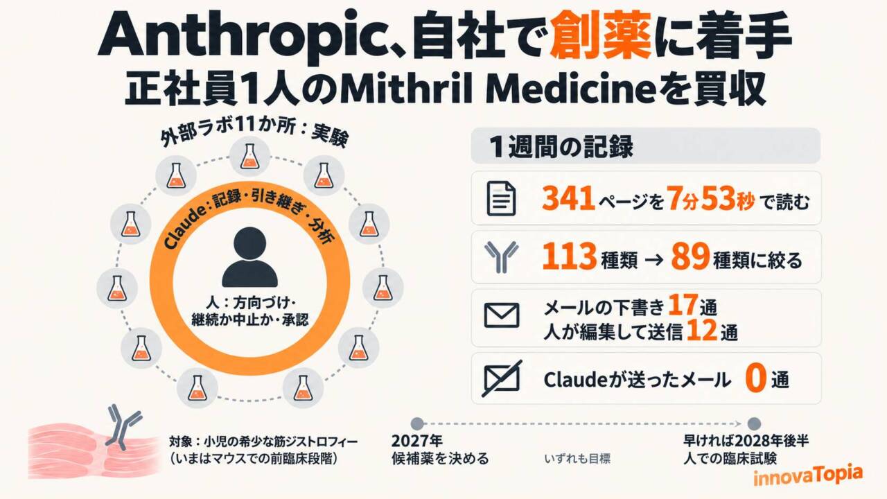 Anthropic、自社で創薬に着手 正社員1人のMithril Medicineを買収し小児の筋ジストロフィー治療薬を研究 - innovaTopia