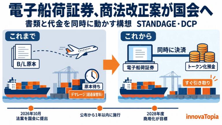 電子船荷証券の商法改正案が国会へ、STANDAGEとDCPは書類と代金の同時決済を2028年度に