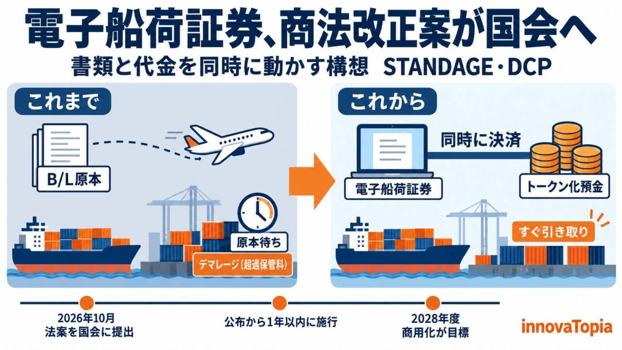 電子船荷証券の商法改正案が国会へ、STANDAGEとDCPは書類と代金の同時決済を2028年度に - innovaTopia