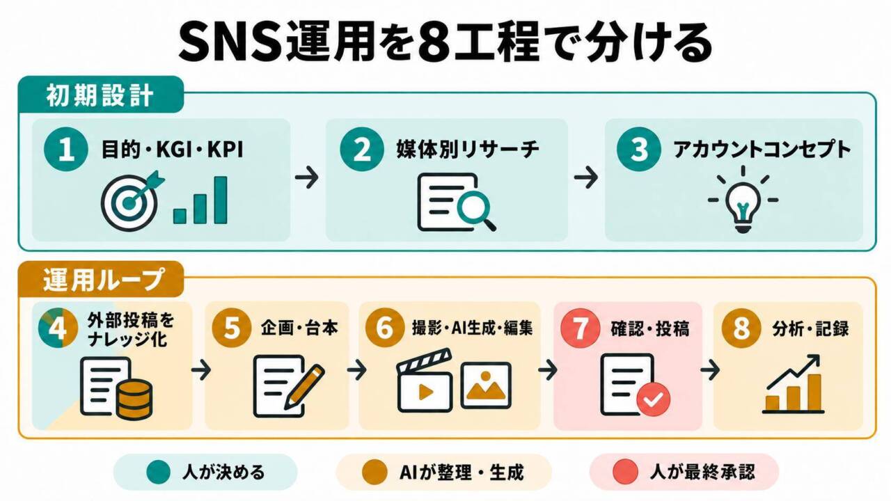 Infographic titled 'SNS運用を8工程で分ける' showing an eight-step social media workflow with teal (初期設計) and orange (運用ループ) panels and icons for each step.