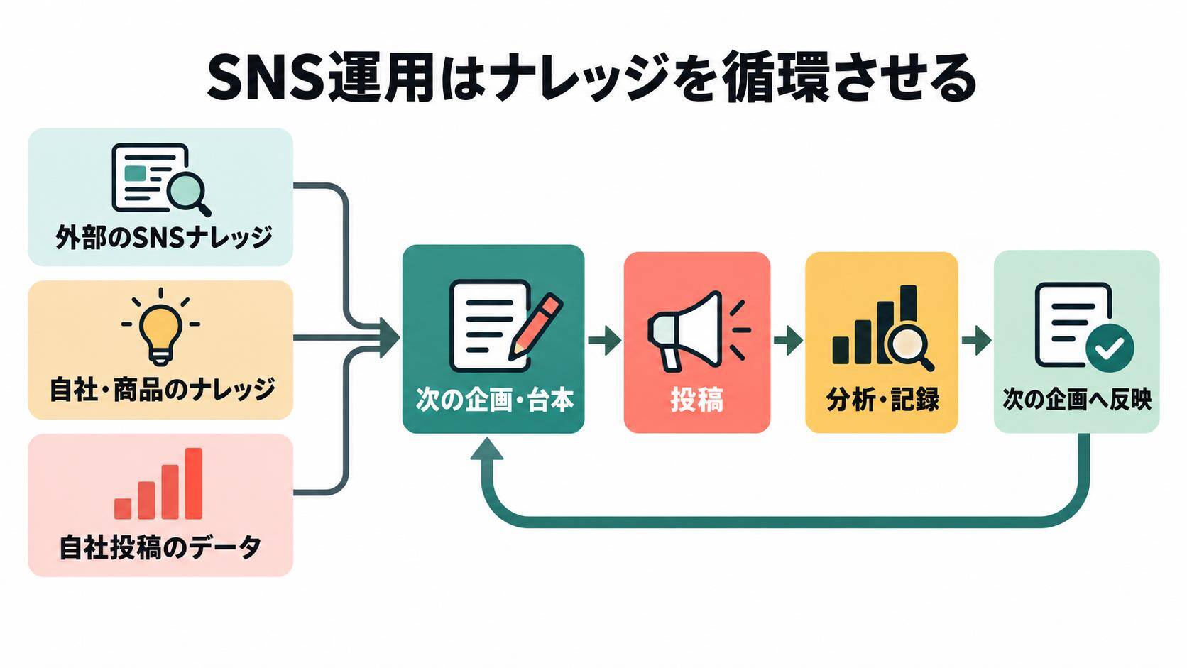 SNS運用のナレッジ循環の図。外部のSNSナレッジ、自社・商品のナレッジ、自社投稿のデータの3つが「次の企画・台本」に集まり、投稿、分析・記録、次の企画へ反映と進んで、再び企画・台本へ戻る