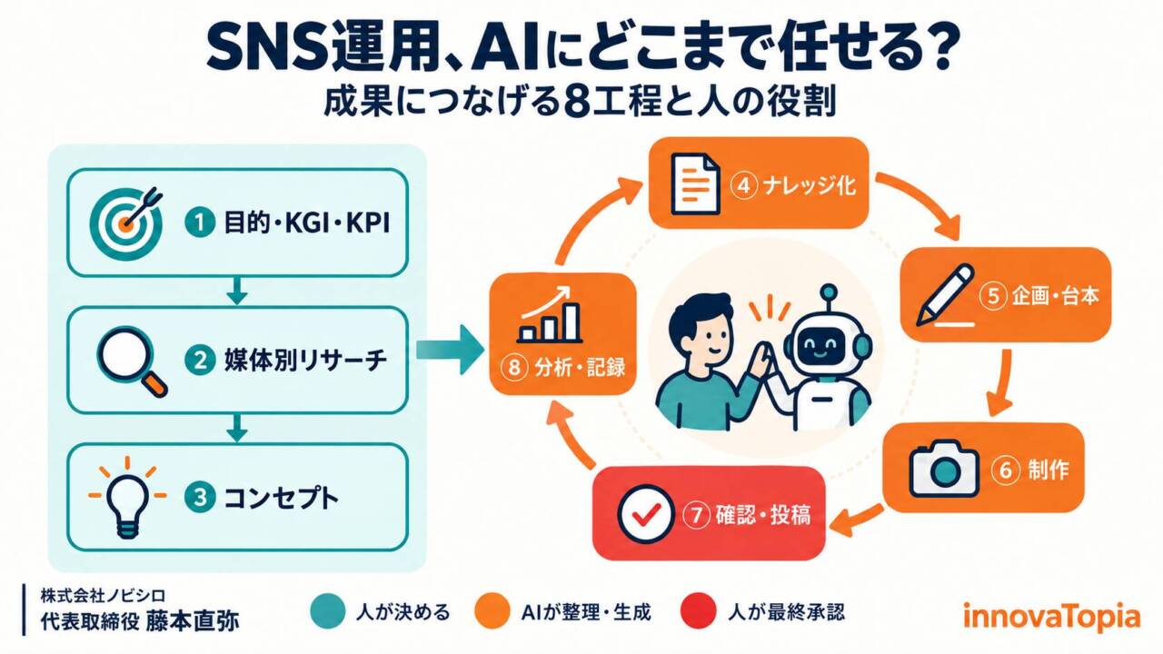 SNS運用をAIにどこまで任せられる？成果につなげる8工程と人の役割