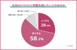 イラストレーター500人が答えた「生成AIイラストの不安」 – 著作権・モラル・創作の未来を考える