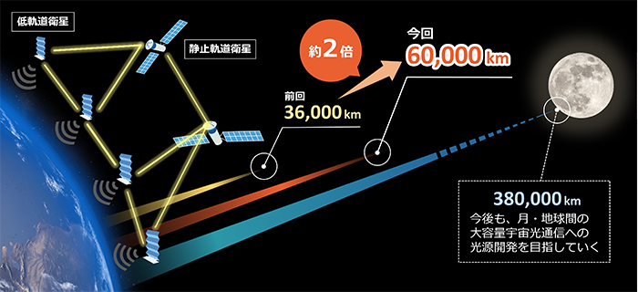 KDDI総合研究所×京都大学、周波数変調型フォトニック結晶レーザーで6万km級「宇宙光通信」実証 - innovaTopia - （イノベトピア）