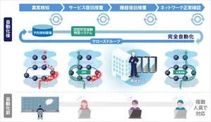 ソフトバンクのメトロネットワーク自律運用｜国内初、TM Forum ANレベル3認定を取得