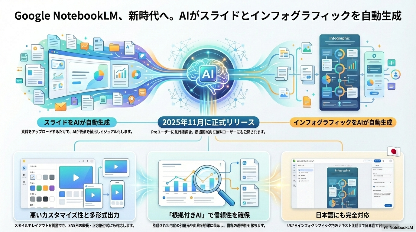 NotebookLM「スライドデッキ」とインフォグラフィック自動生成──GoogleがAI資料作成を革新 - innovaTopia - （イノベトピア）