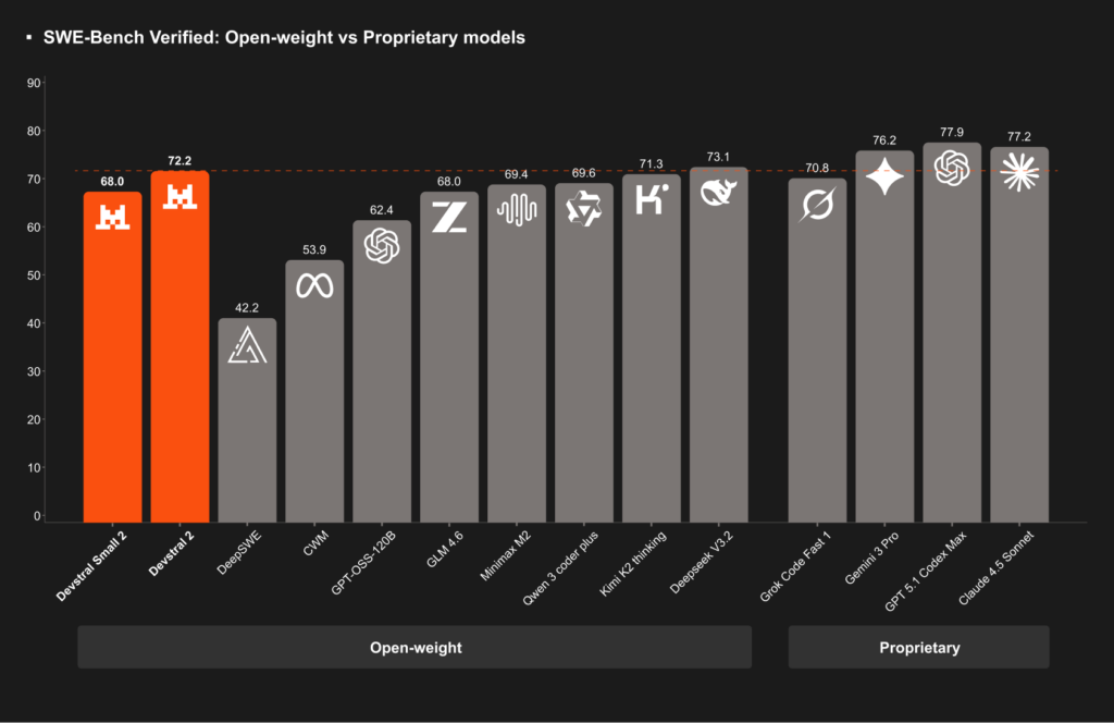 Devstral - SWE-Bench Verified_ OpenWeights vs Proprietary Models Dark 1 - innovaTopia - innovaTopia - (イノベトピア)