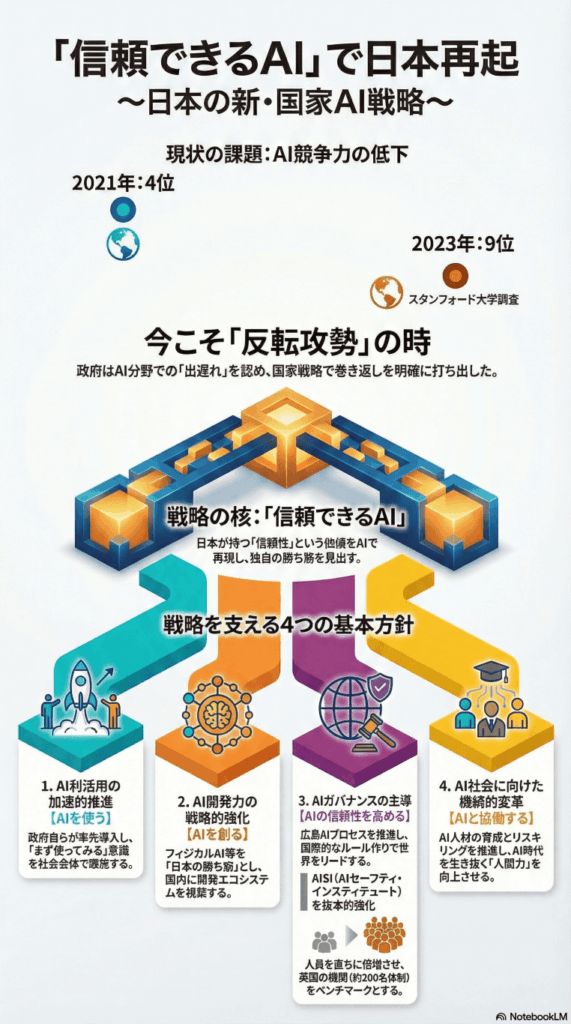 日本政府「信頼できるAI」で反転攻勢｜AI基本法に基づく初の国家戦略