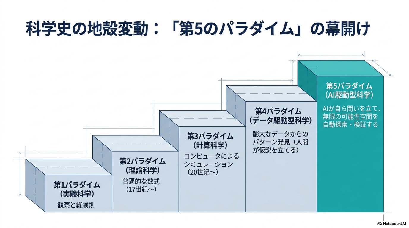 科学史の5パラダイムを階段状に示す図。1: 実験科学、2: 理論科学、3: 計算科学、4: データ駆動型科学、5: AI駆動型科学の順に並ぶ。