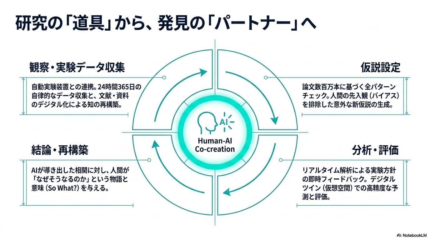 人とAIの協創を示す円環図。四つの領域が観察・データ収集、仮説設定、分析・評価、結論・再構築へと循環する。中心はHuman-AI Co-creation。