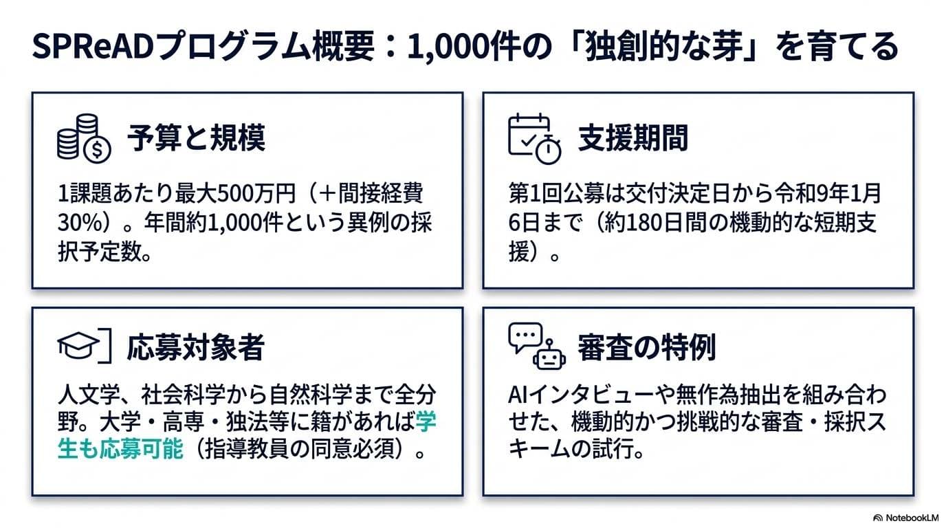 SPReADプログラム概要の4要素を示すグリッド：予算と規模、支援期間、応募対象者、審査の特例。