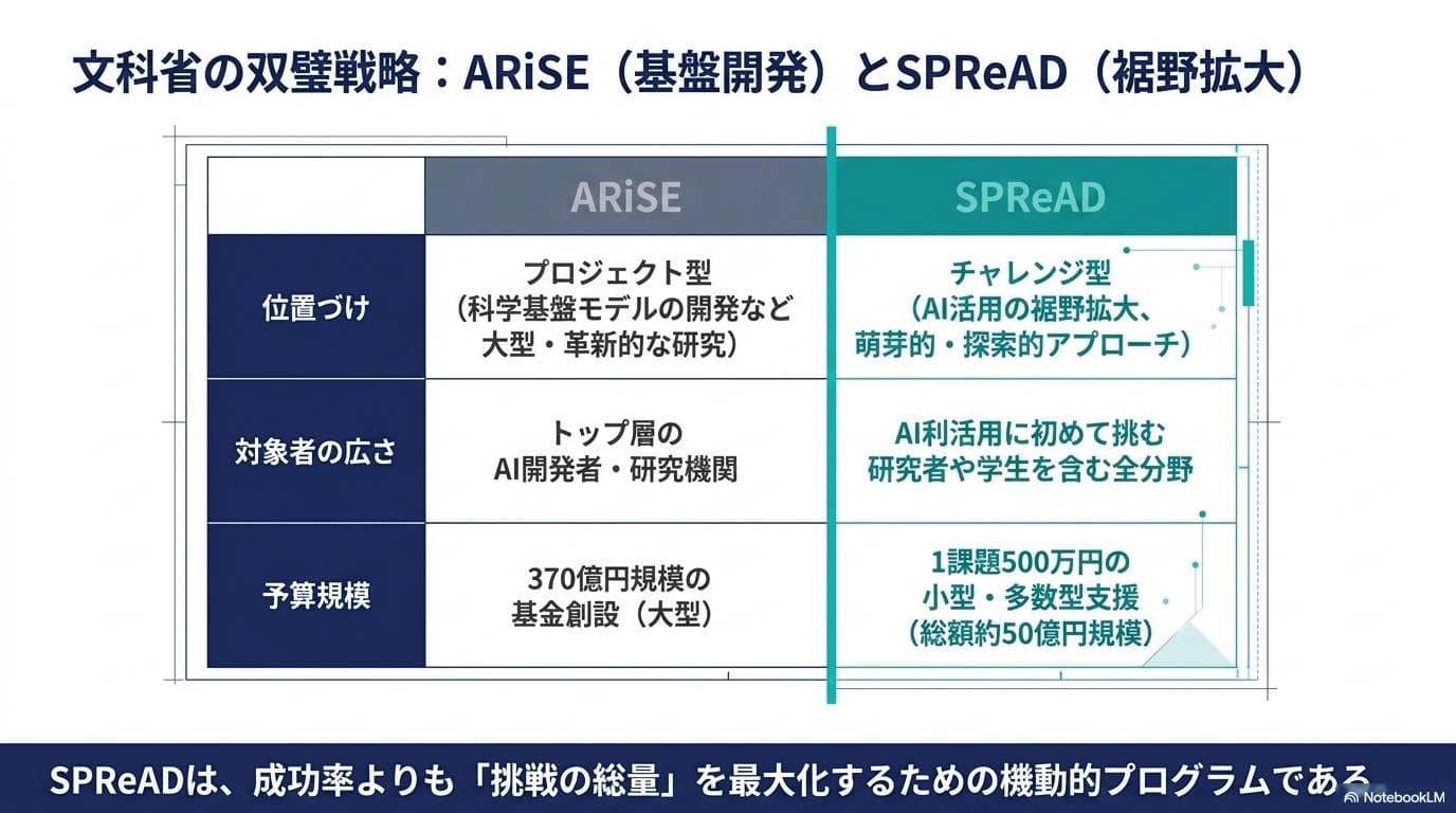 Slide comparing ARiSE (基盤開発) and SPReAD (領域拡大): left column lists Positioning, Target scope, Budget; right column lists Challenge-type, broad AI research fields, and funding (ARiSE: 370億円基金; SPReAD, ~50億円総額).