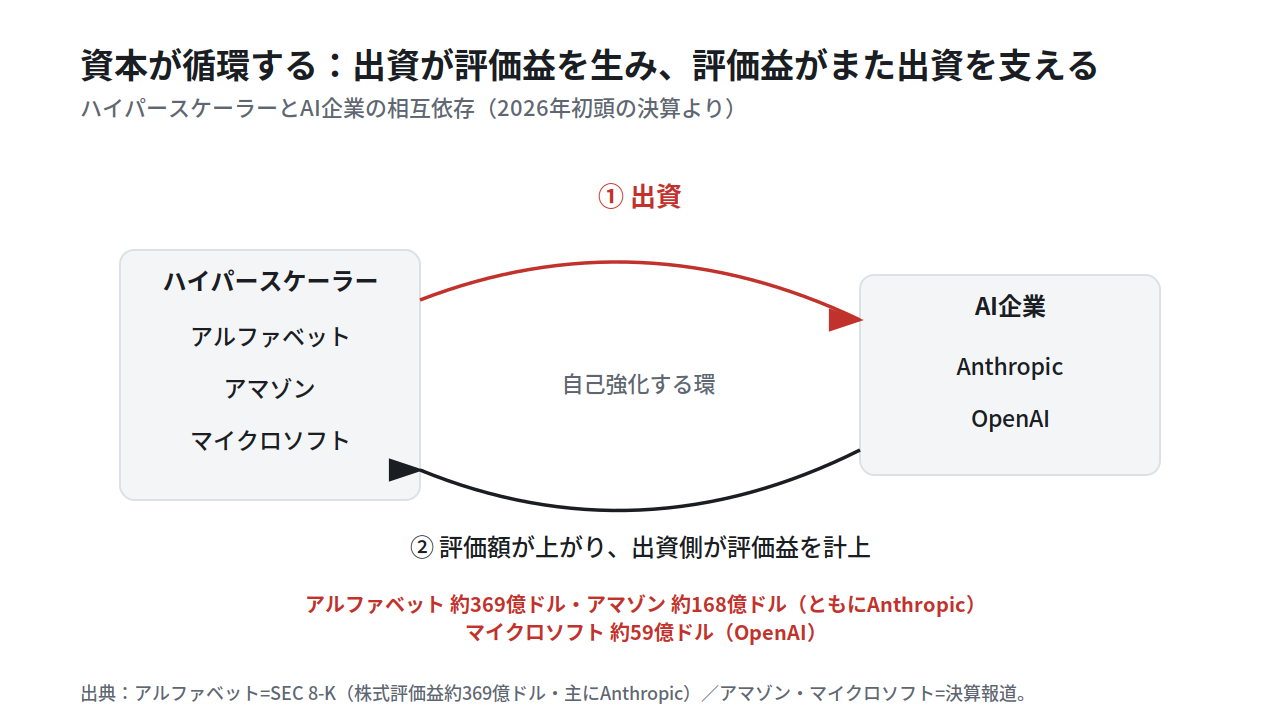 ハイパースケーラーとAI企業の資本の循環