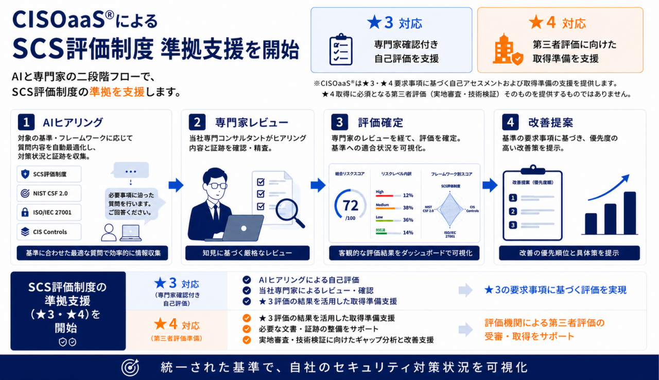 main - innovaTopia SCS評価制度準拠支援の手順を示す日本語のインフォグラフィック。4つのステップと星3・星4の対応が図解されている。