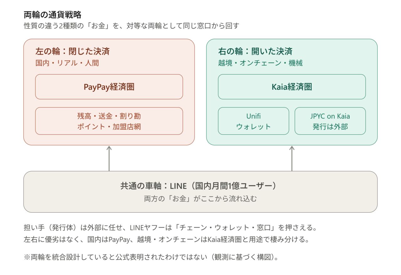 LINEヤフーの両輪の通貨戦略を示す図。共通の車軸であるLINE（月間1億ユーザー）の上に、左の輪として国内・リアル・人間向けのPayPay経済圏、右の輪として越境・オンチェーン・機械向けのKaia経済圏（Unifi、JPYC on Kaia）が対等に配置されている