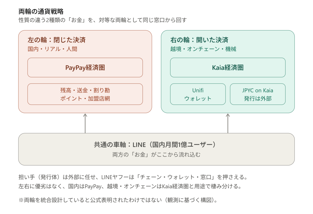 LINEヤフーの両輪の通貨戦略を示す図。共通の車軸であるLINE（月間1億ユーザー）の上に、左の輪として国内・リアル・人間向けのPayPay経済圏、右の輪として越境・オンチェーン・機械向けのKaia経済圏（Unifi、JPYC on Kaia）が対等に配置されている
