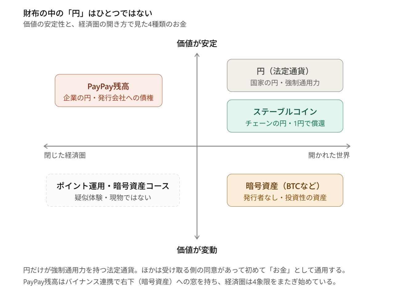 お金の2軸マトリクス図。縦軸が価値の安定・変動、横軸が閉じた経済圏・開かれた世界。安定×開に円（法定通貨）とステーブルコイン、安定×閉にPayPay残高、変動×開に暗号資産、変動×閉に疑似体験のポイント運用コースが配置されている