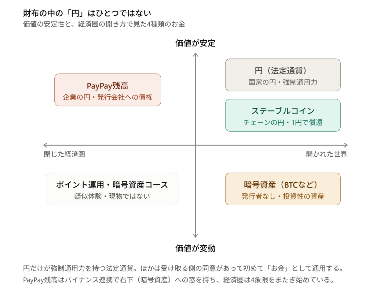 お金の2軸マトリクス図。縦軸が価値の安定・変動、横軸が閉じた経済圏・開かれた世界。安定×開に円（法定通貨）とステーブルコイン、安定×閉にPayPay残高、変動×開に暗号資産、変動×閉に疑似体験のポイント運用コースが配置されている