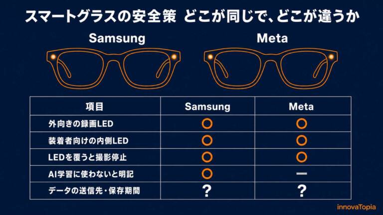 【解説】Samsungスマートグラスの安全策｜二重LEDと遮蔽時停止はMetaにも