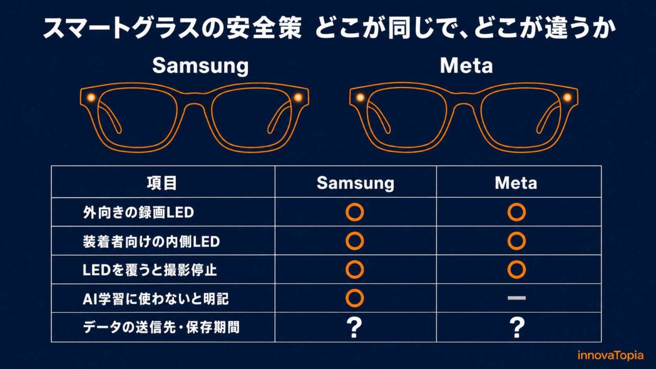 【解説】Samsungスマートグラスの安全策|二重LEDと遮蔽時停止はMetaにも - innovaTopia