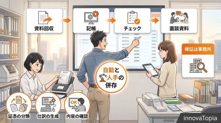 弥生「記帳代行AI」の規約が示す構成｜AI記帳と人力入力の併存