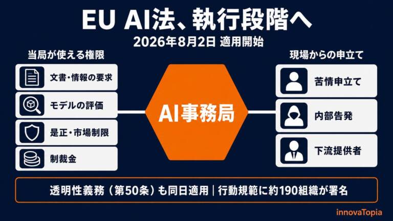 EU AI法の執行開始|透明性義務が8月2日適用、行動規範に約190組織が署名