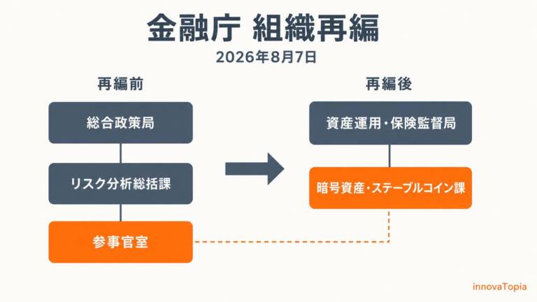 金融庁「参事官が事実上の課長」｜暗号資産・ステーブルコイン課が生まれた背景
