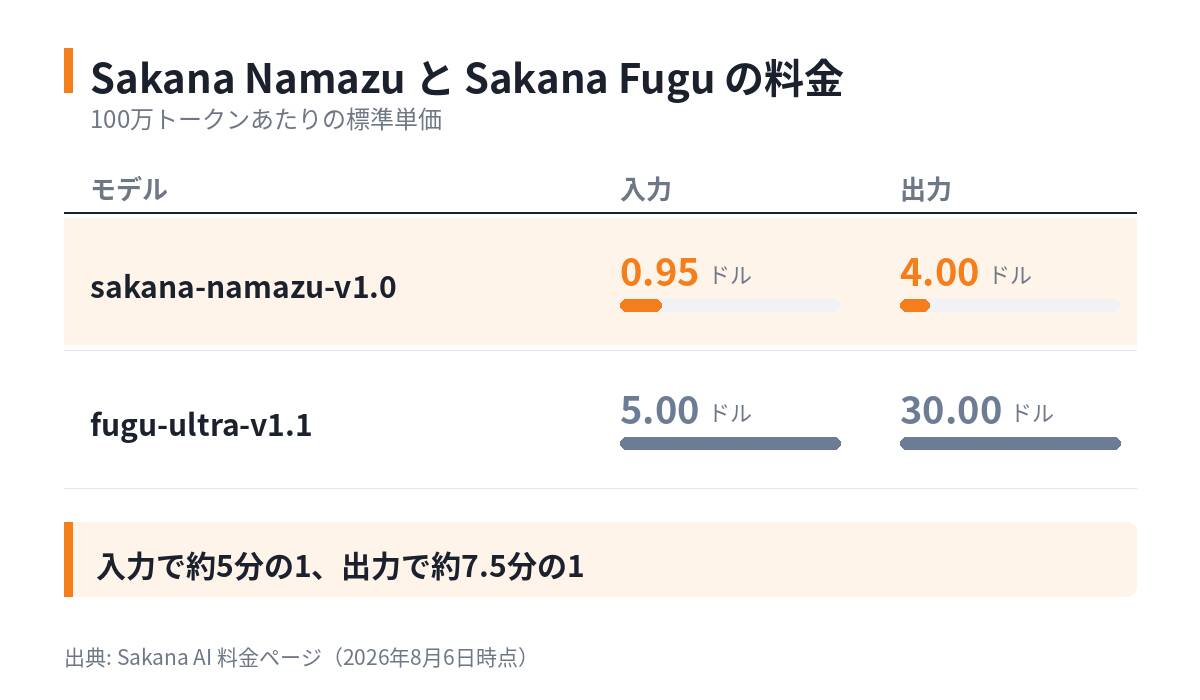 モデル	入力	出力
sakana-namazu-v1.0	0.95ドル	4.00ドル
fugu-ultra-v1.1	5.00ドル	30.00ドル
