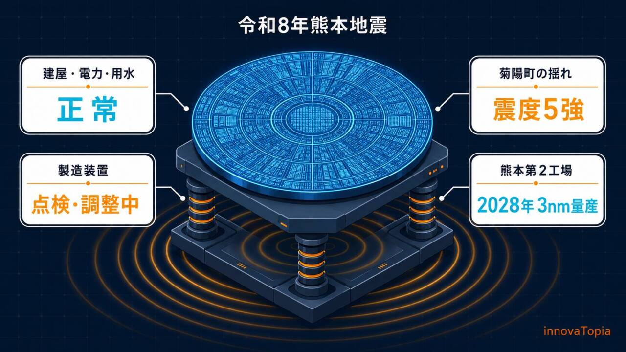 TSMC熊本第2工場、震度5強でも工事は翌日再開 3nm量産2028年へ耐震が問われる - innovaTopia