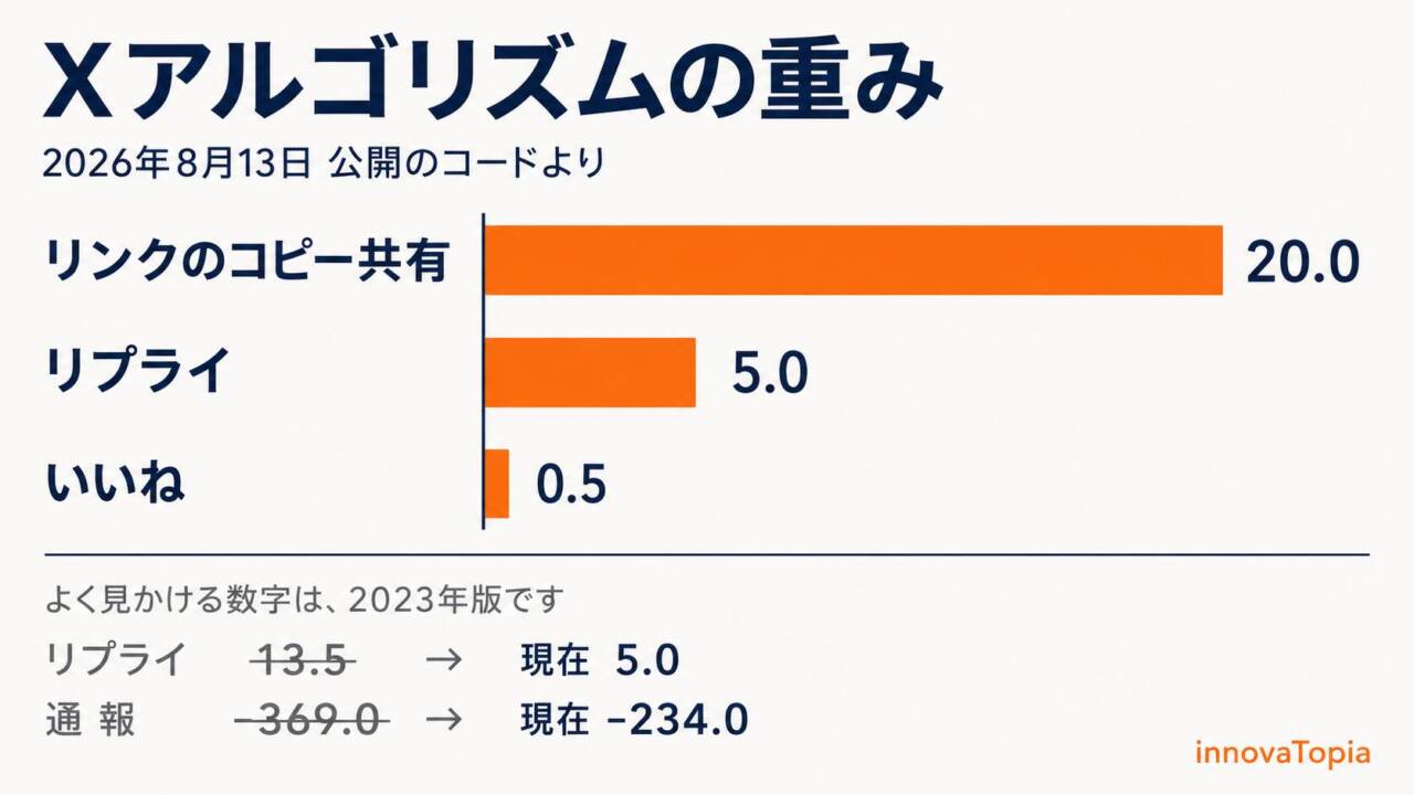 【解説】Xがアルゴリズムの重みを公開｜古い数字が流通し続ける理由